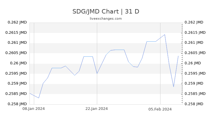 SDG/JMD Chart
