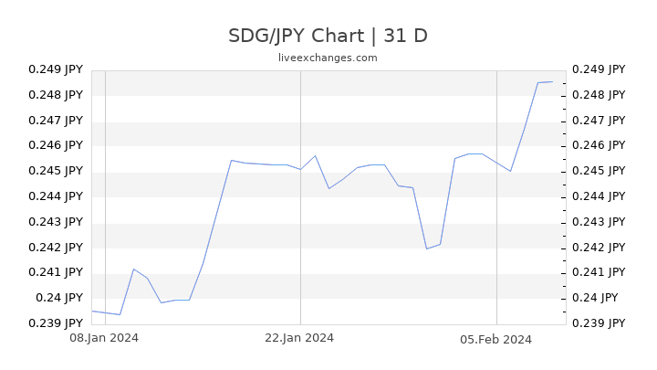 SDG/JPY Chart