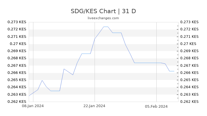 SDG/KES Chart