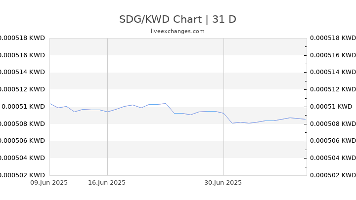 SDG/KWD Chart