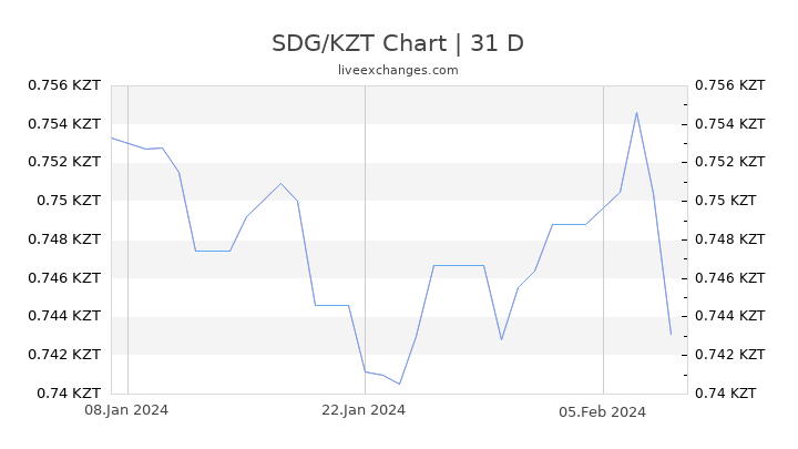 SDG/KZT Chart