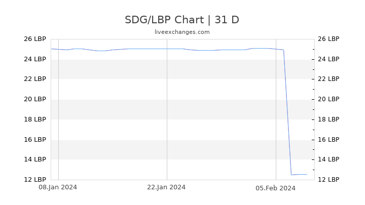 SDG/LBP Chart
