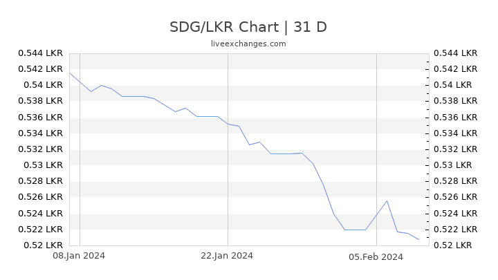SDG/LKR Chart