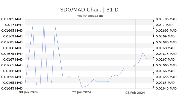 SDG/MAD Chart