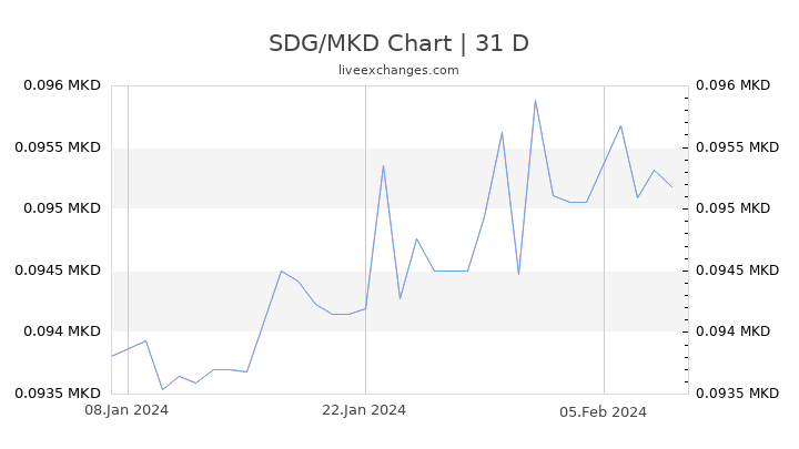 SDG/MKD Chart