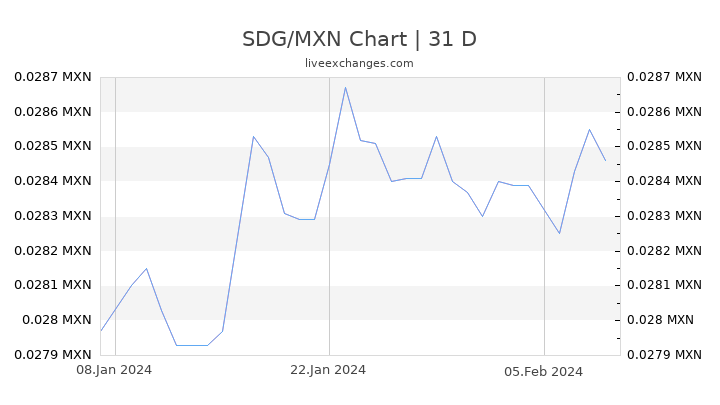 SDG/MXN Chart