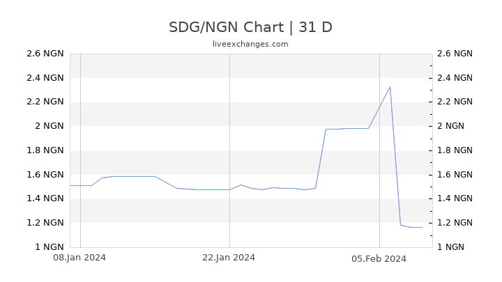 SDG/NGN Chart