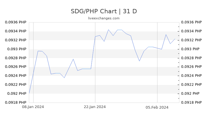 SDG/PHP Chart
