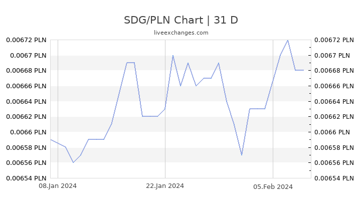 SDG/PLN Chart