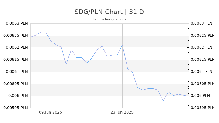 SDG/PLN Chart