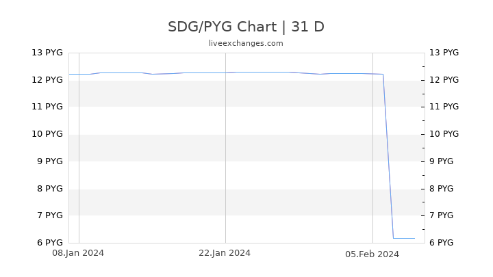 SDG/PYG Chart
