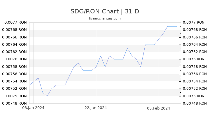 SDG/RON Chart