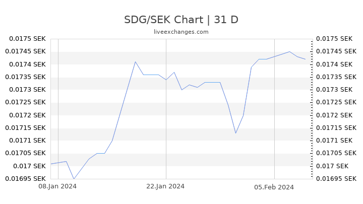 SDG/SEK Chart