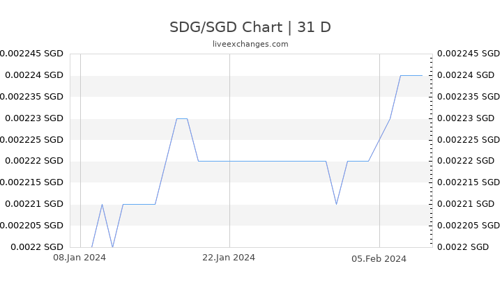 SDG/SGD Chart