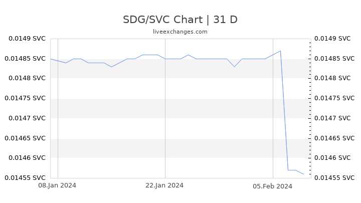 SDG/SVC Chart