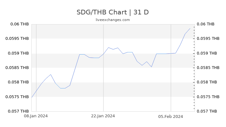 SDG/THB Chart