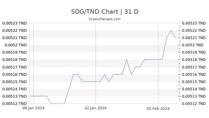 SDG/TND Chart