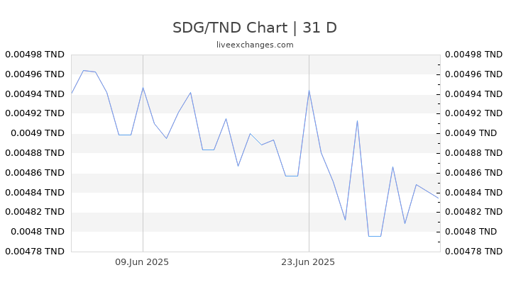 SDG/TND Chart