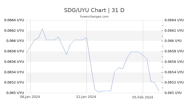 SDG/UYU Chart