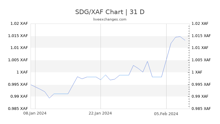 SDG/XAF Chart