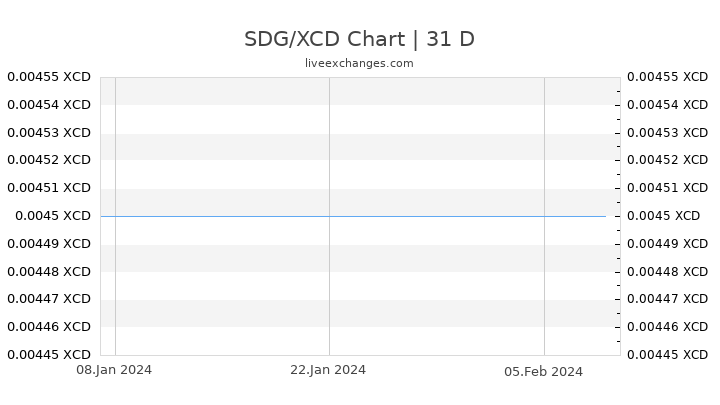 SDG/XCD Chart