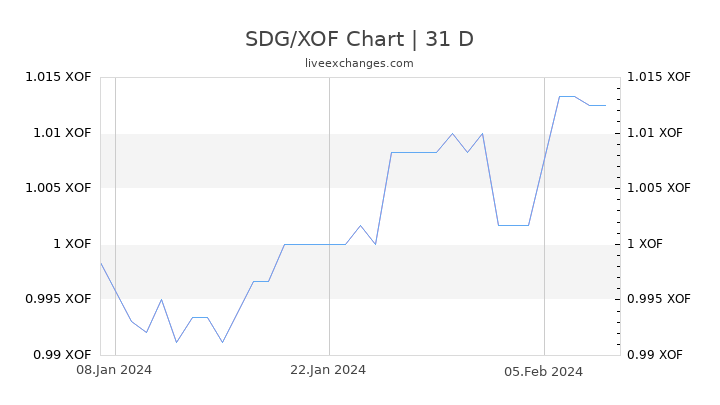 SDG/XOF Chart