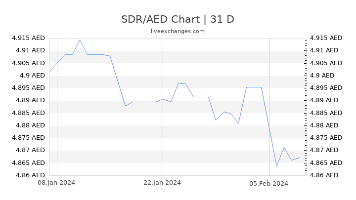 SDR/AED Chart