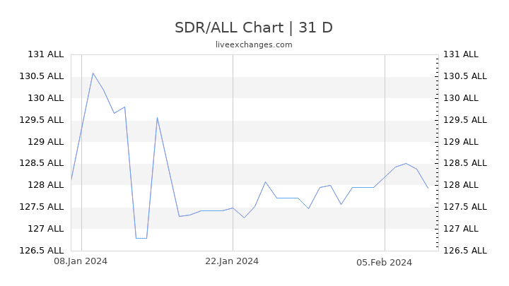 SDR/ALL Chart