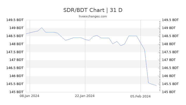 SDR/BDT Chart