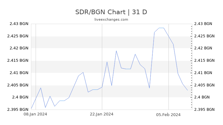 SDR/BGN Chart