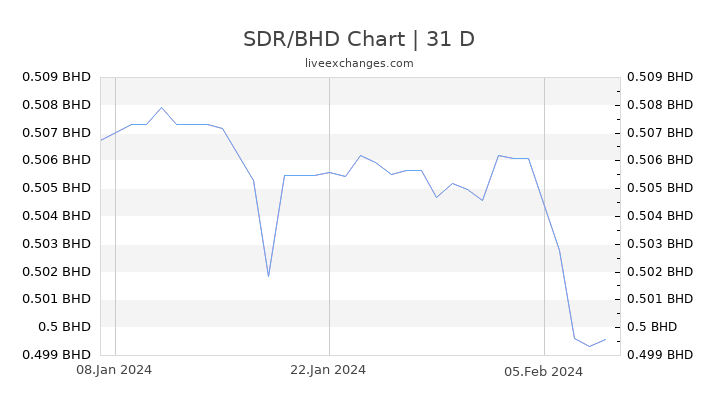 SDR/BHD Chart