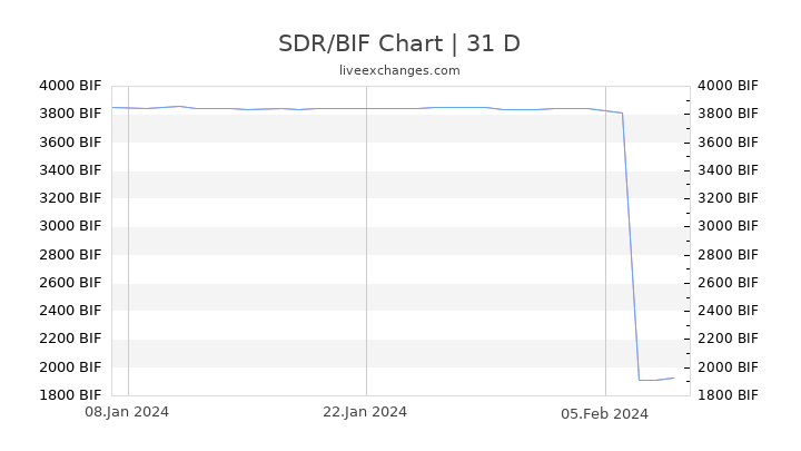 SDR/BIF Chart