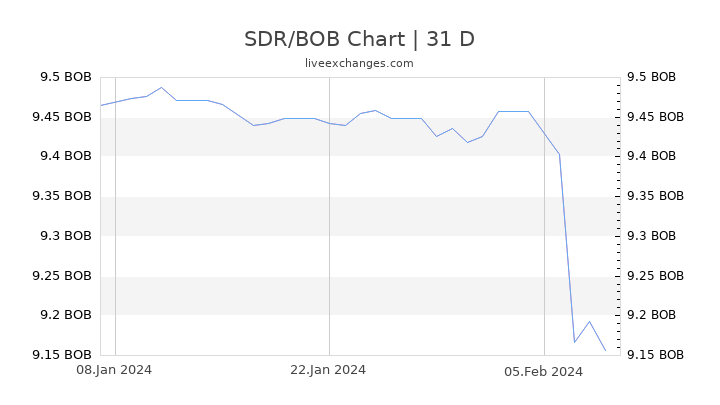 SDR/BOB Chart