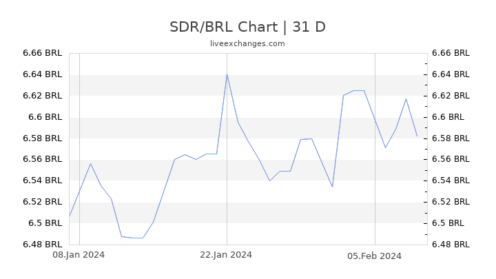 SDR/BRL Chart