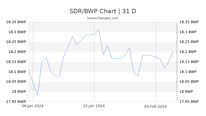 SDR/BWP Chart
