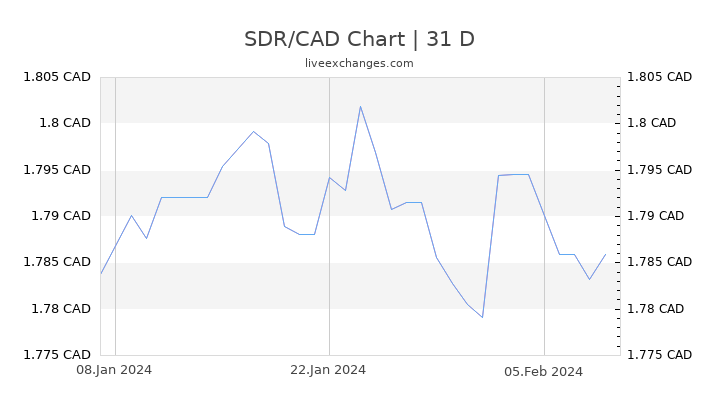 SDR/CAD Chart