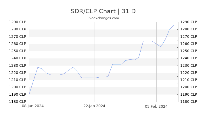 SDR/CLP Chart