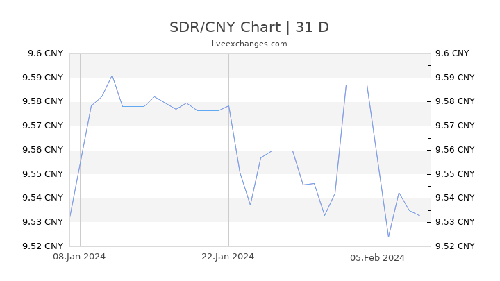 SDR/CNY Chart
