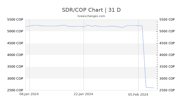 SDR/COP Chart