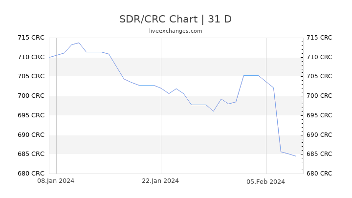 SDR/CRC Chart