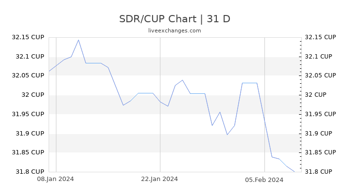 SDR/CUP Chart