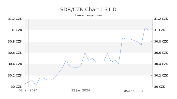 SDR/CZK Chart