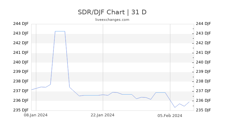 SDR/DJF Chart