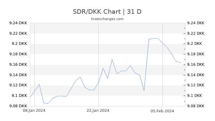 SDR/DKK Chart