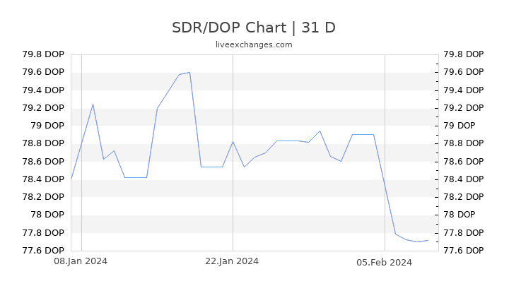 SDR/DOP Chart
