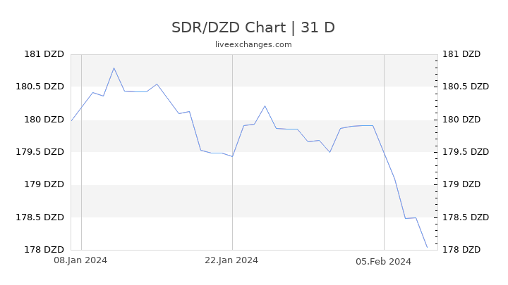 SDR/DZD Chart