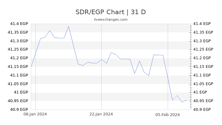 SDR/EGP Chart