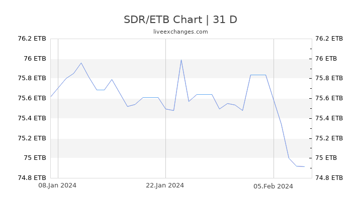 SDR/ETB Chart