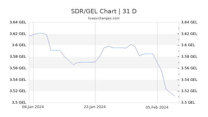 SDR/GEL Chart