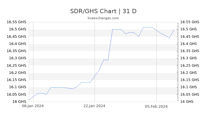 SDR/GHS Chart